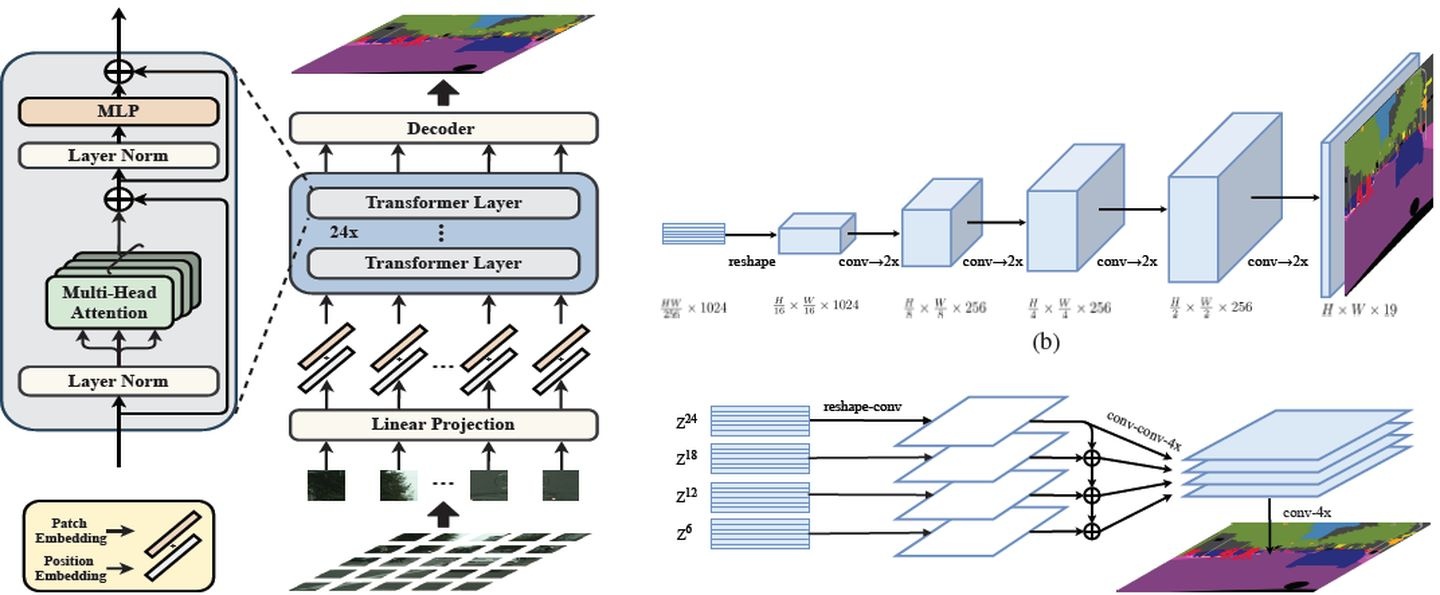 重新思考语义分割范式——SETR