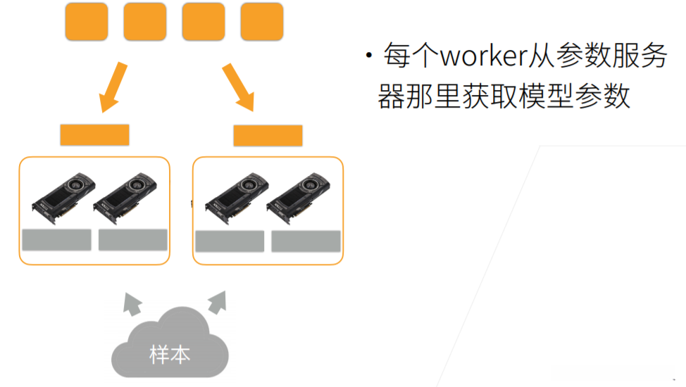 计算一个小批量