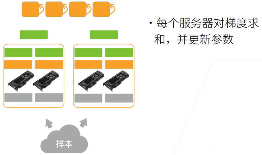 计算一个小批量