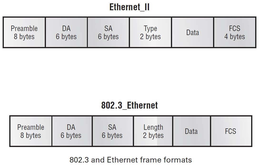 以太网和IEEE的封装格式