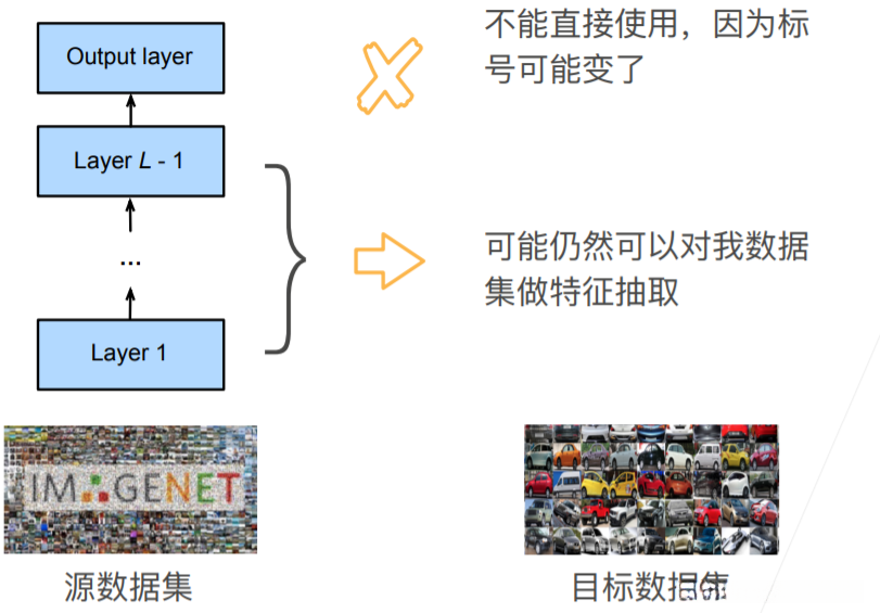 神经网络的微调