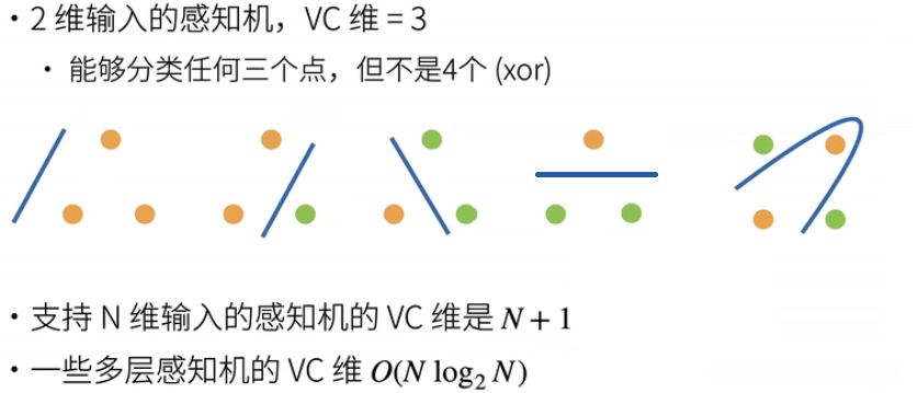 线性分类器的 VC 维