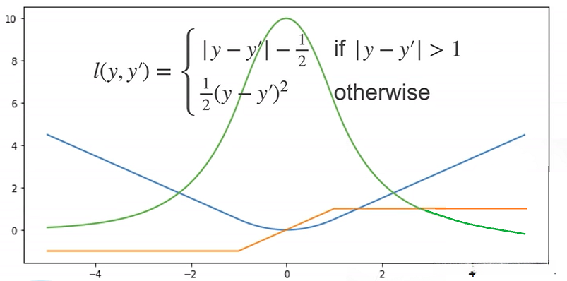 Huber's  Robust   Loss（鲁棒损失）