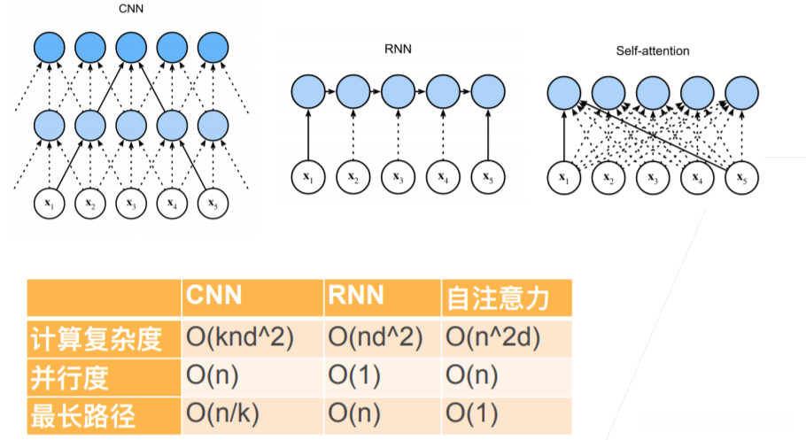 跟CNN，RNN对比