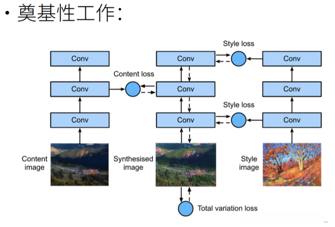 基于CNN的样式迁移