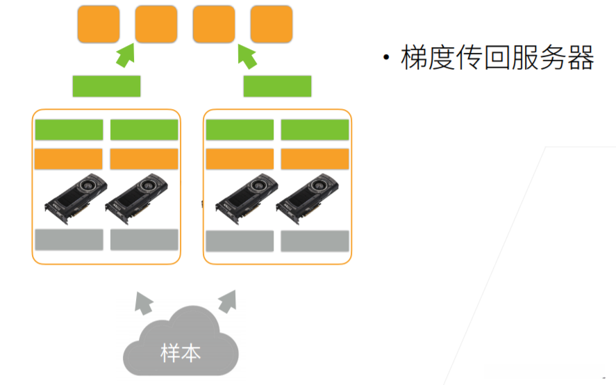 计算一个小批量