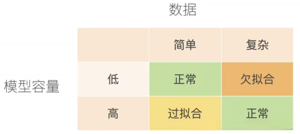 过拟合和欠拟合