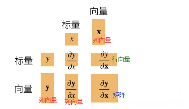 将导数拓展到向量