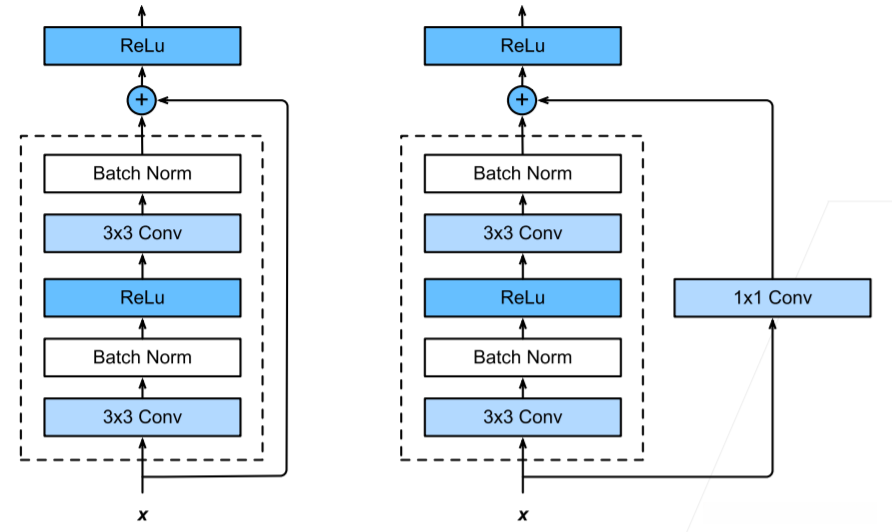 ResNet 块细节