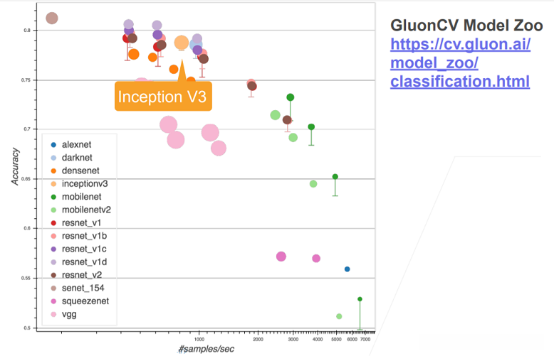 Inception与其他网络的比较