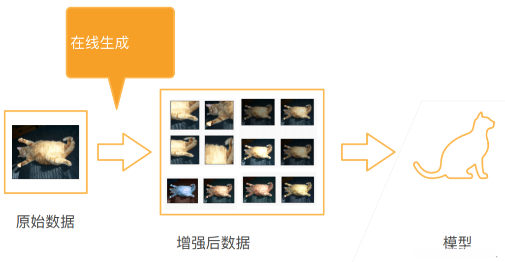 使用增强数据训练