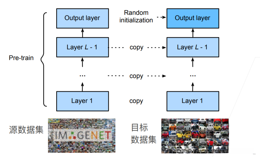 微调中的权重初始化