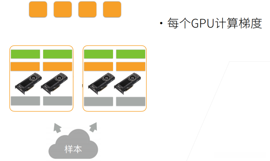 计算一个小批量