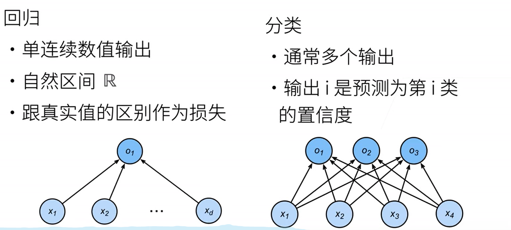 从回归到多类分类