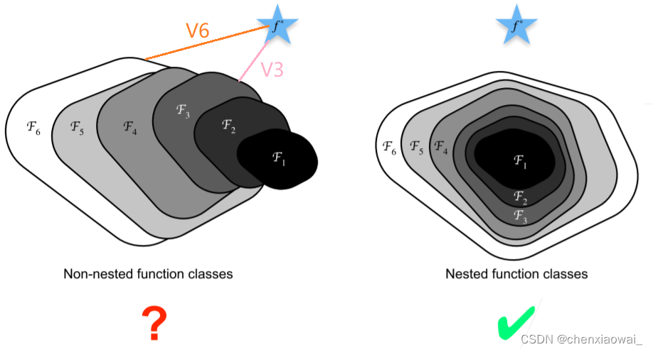 加更多的层总是改进精度吗