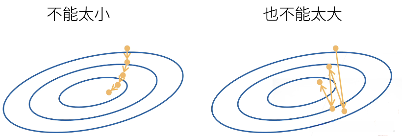 学习率不能太大也不能太小