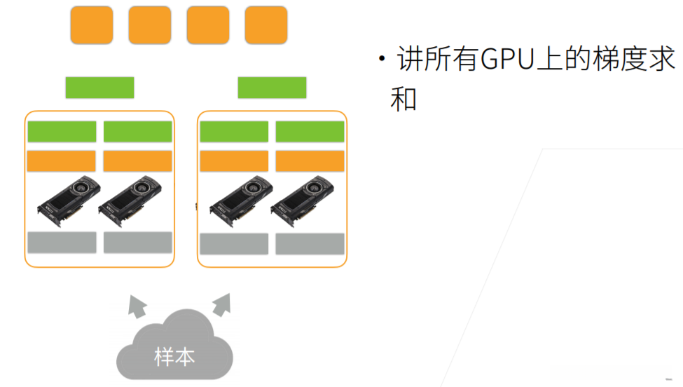 计算一个小批量