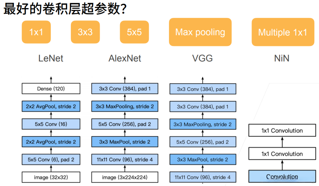 GoogLeNet出现的背景