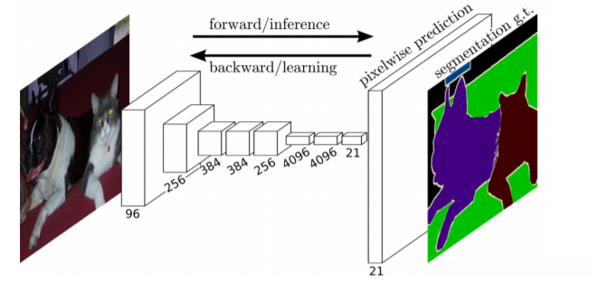 全连接卷积神经网络（FCN）