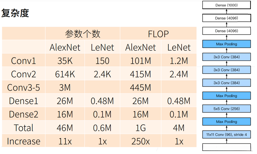 AlexNet的复杂度