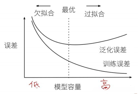 模型容量的影响