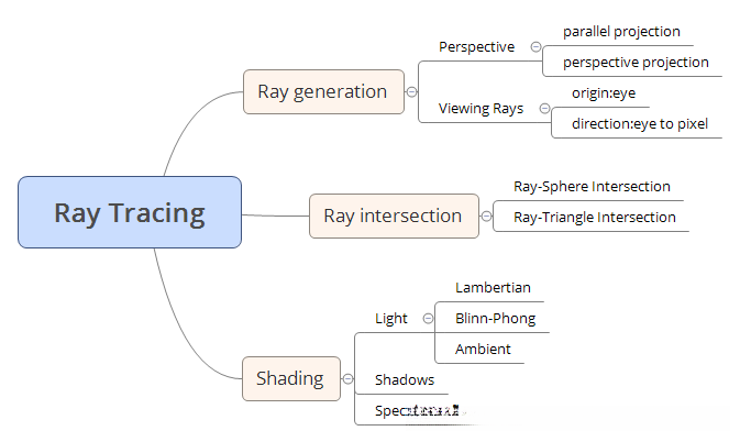 Ray Tracing