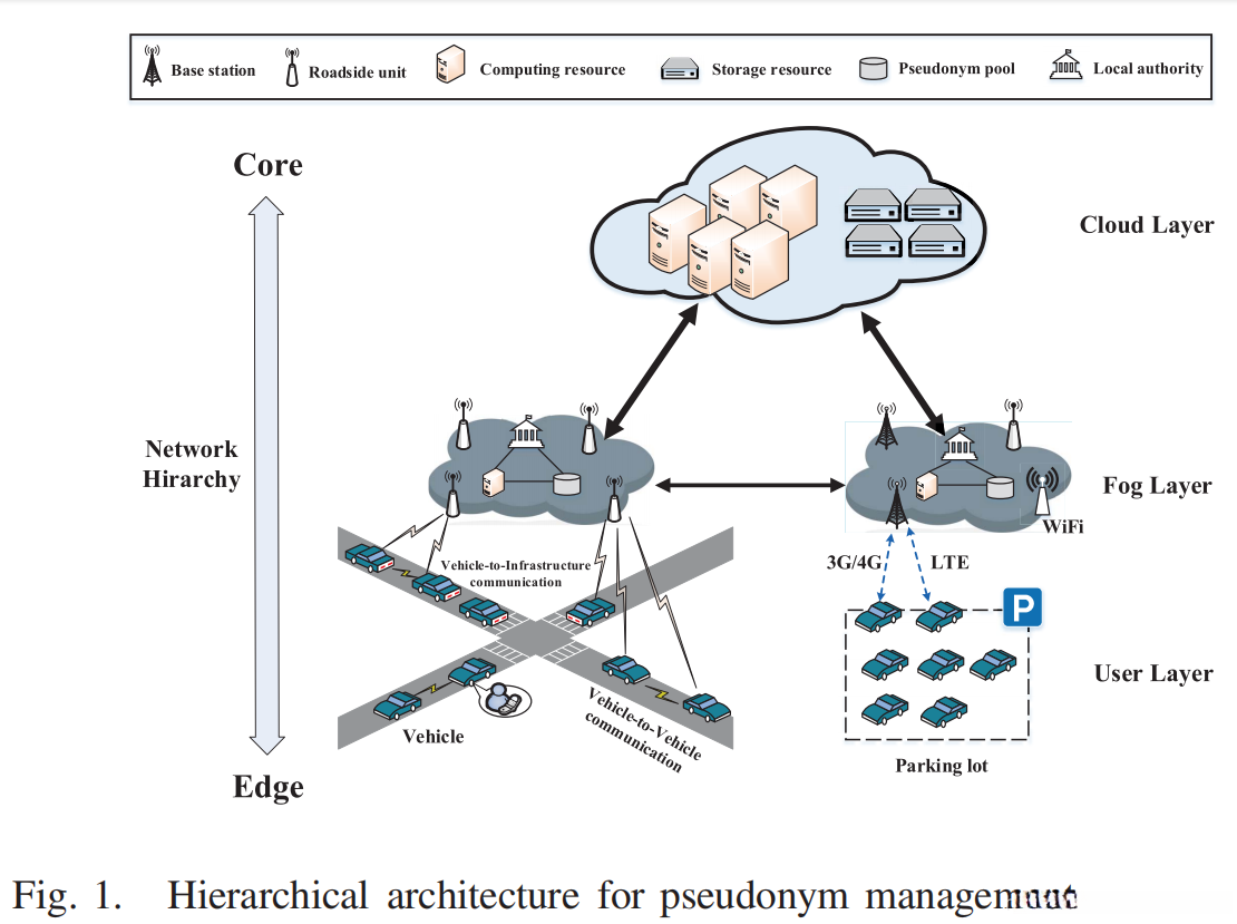假名管理的层次结构