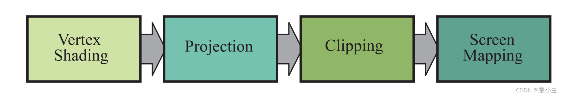 几何处理阶段的子步骤