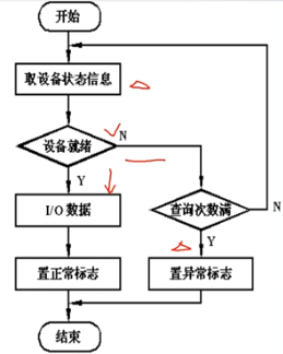 程序查询流程图
