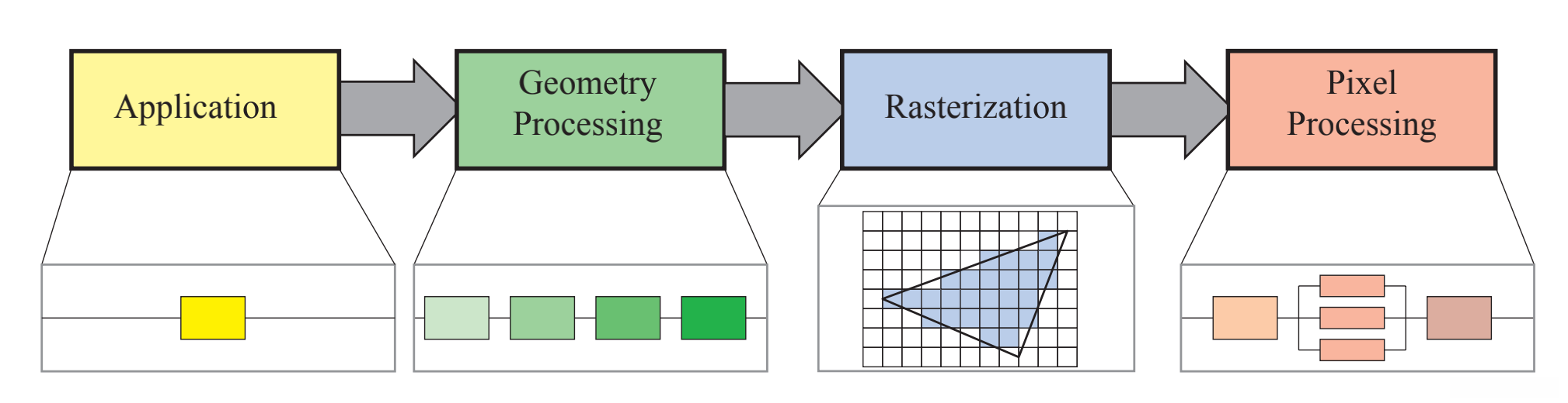 渲染管线基础构成