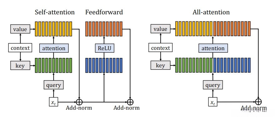 左边是正常注意力机制, 右边蓝色部分是 , 橙色部分是