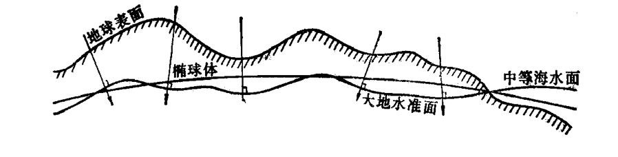 局部大地水准面