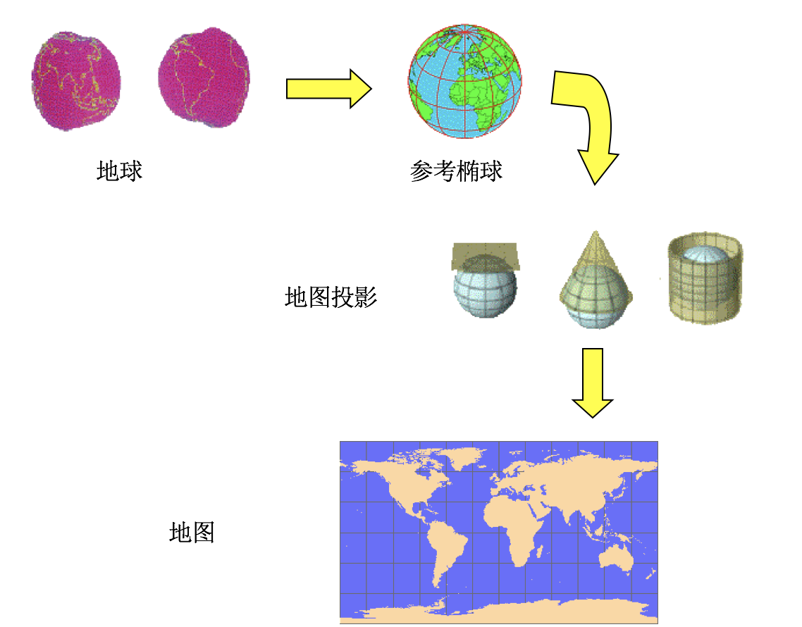 地图投影过程