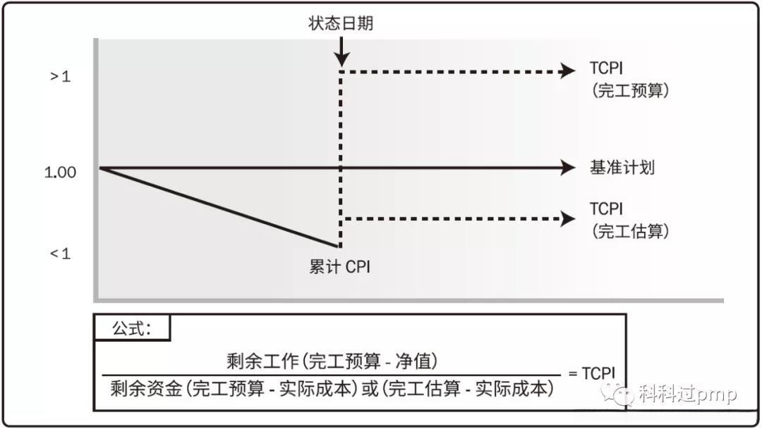 PMP第七章：项目成本管理（2）&项目管理核心知识点