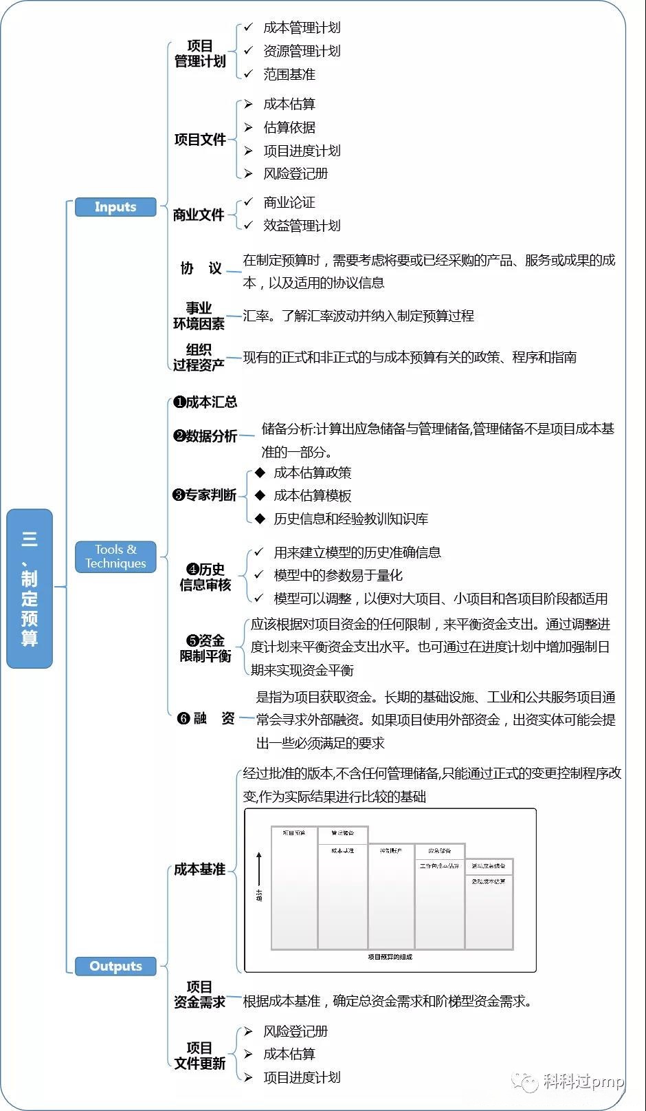 PMP第七章：项目成本管理（2）&项目管理核心知识点
