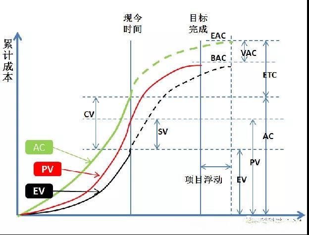 PMP第七章：项目成本管理（2）&项目管理核心知识点