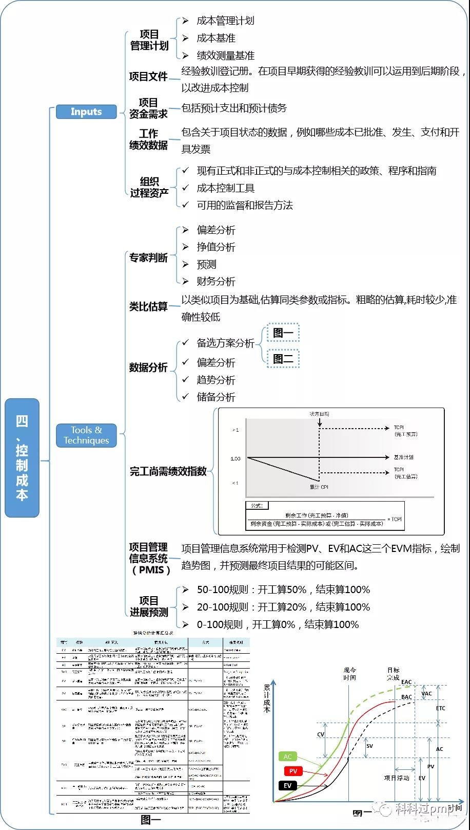 PMP第七章：项目成本管理（2）&项目管理核心知识点