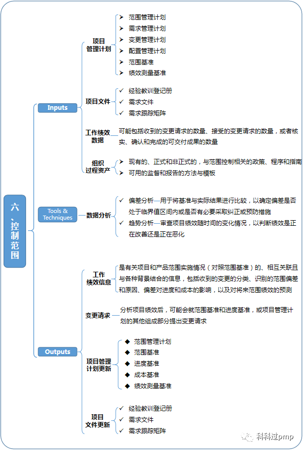 PMP核心知识点—第五章：项目范围管理