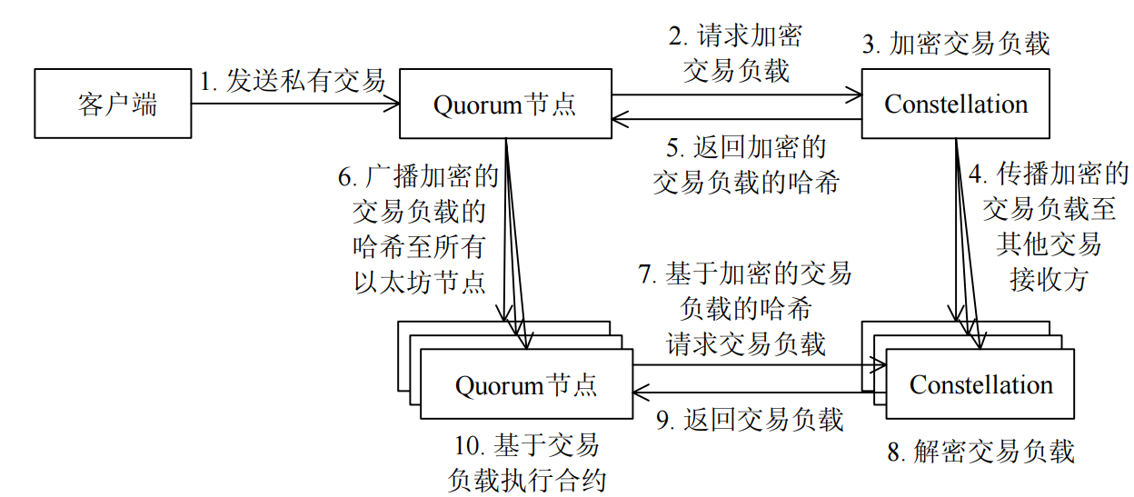 Quorum交易流程