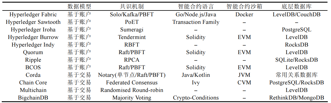 企业级区块链对比