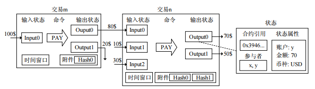 corda的交易与状态