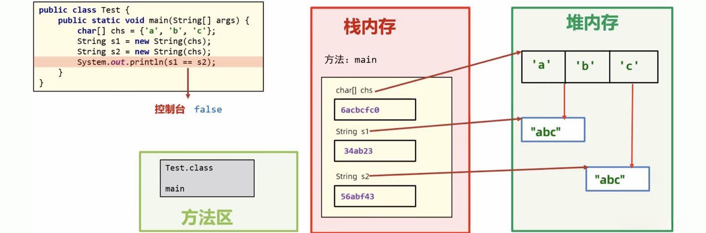 通过new构造器得到字符串对象内存原理