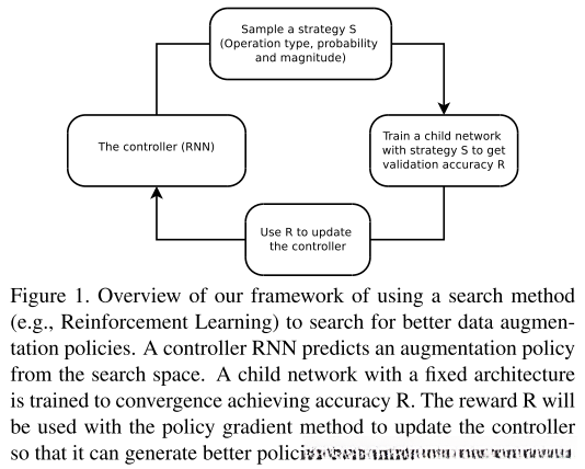 AutoAugment训练流程