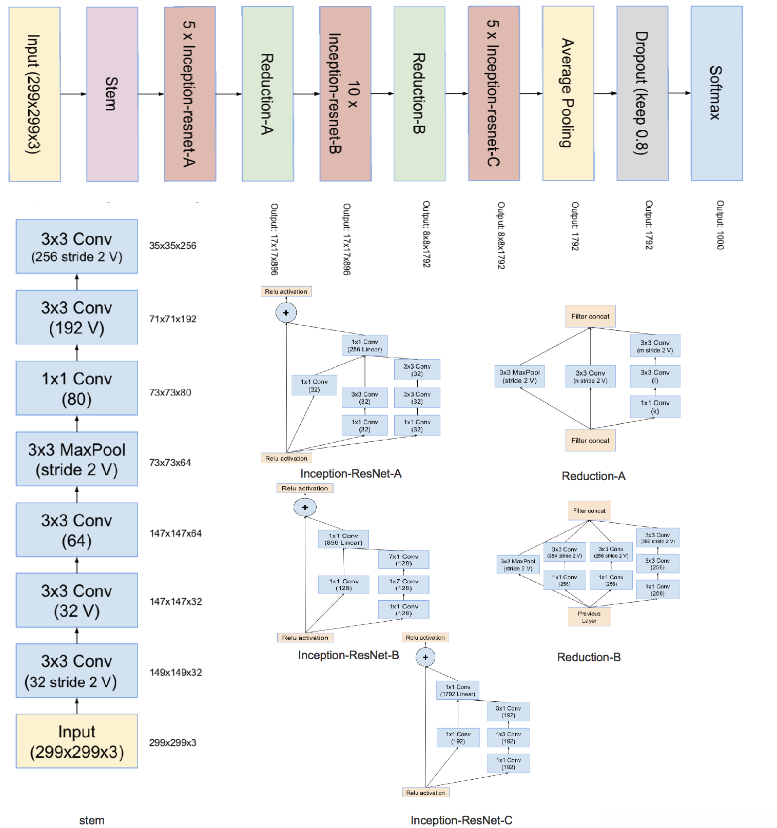 (https://ad.itadn.com/c/weblog/blog-img/images/2025-01-14/KQIjL0ZS2JBowApzy5nUk7lgRXYD.png)
茎放弃了传统池化方式,并采用了并行处理的方式;同时通过不同Inception模块之间的连接关系实现降维增容效果。具体而言,在保持相同输出分辨率的前提下降低了特征图的空间维度,并提高了滤波器的数量。
3、Inception-ResNet
相较于经典的Inception架构,针对其改进后的残差版本采用的是更为经济高效的模块设计。在每个典型的Inception模块之后紧跟一层无激活函数的1×1卷积层用于完成维度转换操作,并以此确保输出与输入保持一致的效果;同时该结构通过弥补原始Inception模块导致的维度缩减问题而增强了整体性能。本文中作者提出了两个基于残差机制的不同版本:
- Inception-ResNet v1的运算复杂度与Inception v3相当接近。
- Inception-ResNet v2的运算复杂度与Inception v4几乎一致。
残差与非残差Inception方法之间的一个技术性区别在于,在Inception-ResNet网络架构中,在传统层级顶部引入批归一化(batch-normalization)而非所有层级均采用这一技术。理论上讲,在所有层级都应用批归一化是可以理解的做法;然而为了节省计算资源与存储空间,则希望将此技术限制于特定层级范围内以实现模型的有效训练与部署。实验结果表明,在增大激活尺寸时,在GPU内存上的处理时间显著增加;而通过仅对部分中间层应用批归一化处理,则可以在保持模型结构的同时显著提升性能
话不多说,上图:
Inception-ResNet-V1:
![这里写图片描述