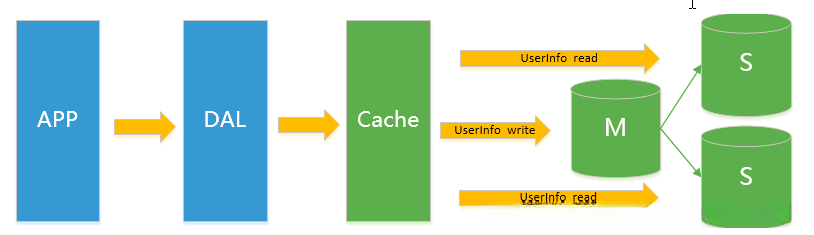 mysql主从读写分离