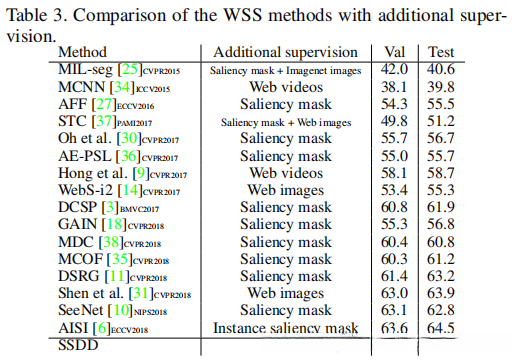 comparision with the WSS methods with additional supervision