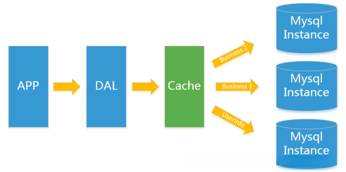 memcached+mysql垂直拆分