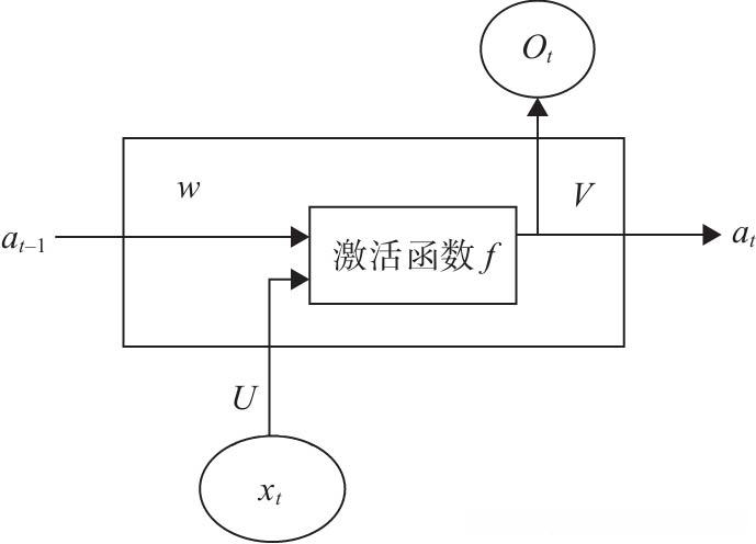 循环神经网络单层的全连接结构图