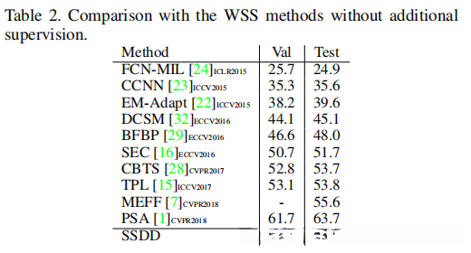 comparision with the WSS methods without additional supervision