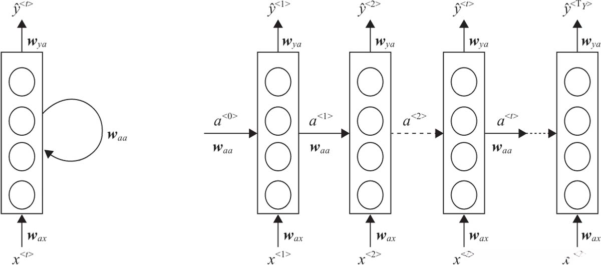 Rnn沿着时间展开的图